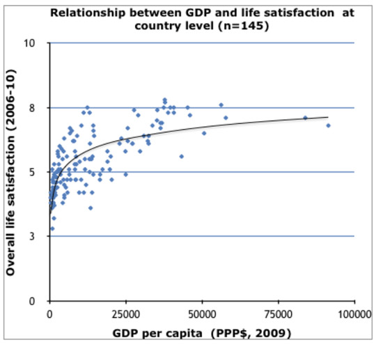 GDP Relationship