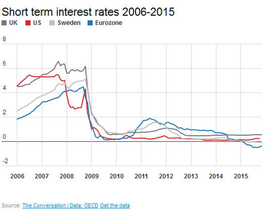 low interests rates