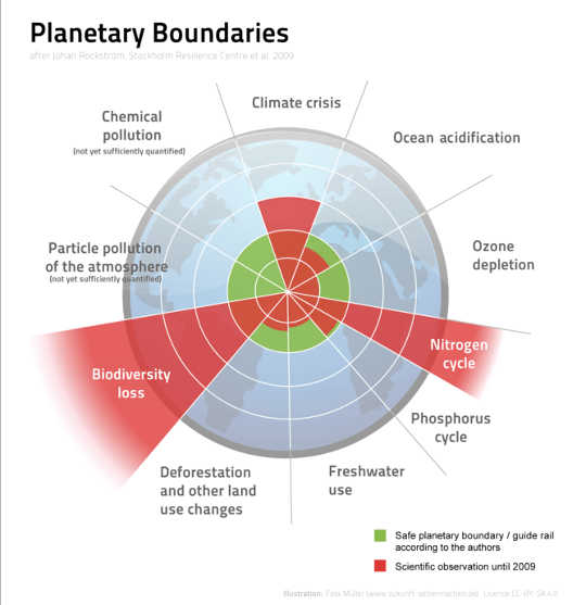 planetary boundries