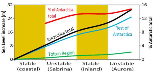 Virkningen av Tottenbreenes tilbaketrekning på Antarktis samlede bidrag til havnivåstigning. De ustabile retretthendelsene i Tottenbreen-regionen forårsaker betydelige oppadgående avvik fra den generelle antarktiske trenden. KILDE, Forfatter gitt