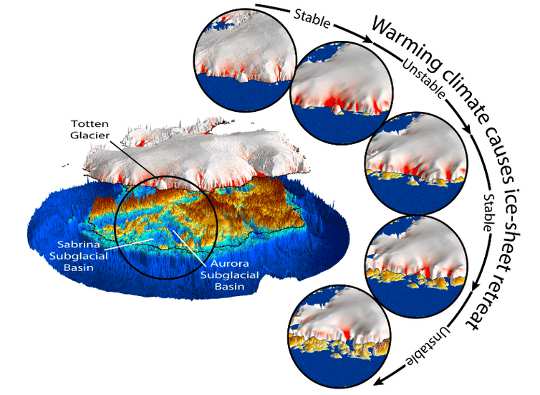 Hovedbilde: dagens konfigurasjon av det arktiske arket i Antarktis og dets base. Isoverflaten er skygget i henhold til overflatehastighet, med isbreer i rødt. Blå-cyan-toner indikerer hvor isbunnsgrunnlaget (eller havbunnen) er under havnivå, gulbrune toner indikerer hvor isbunnsbasen ligger over havnivået. Instituttdiagrammer viser rekonstruksjoner av isarket og kysten etter retrett drevet av klimaer varmere enn dagens. Alle bildene er vertikalt overdrevne. ICECAP Samarbeid, Forfatter gitt