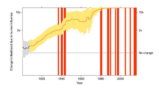 Biến đổi khí hậu đã làm tăng khả năng của các kỷ lục nhiệt độ toàn cầu trong nhiều thập kỷ. Các thanh màu đỏ thẳng đứng cho thấy những năm nóng kỷ lục mà chúng ta có thể gán cho sự thay đổi khí hậu do con người gây ra. Các thanh màu vàng ngắn hơn hiển thị phạm vi ước tính cho khả năng một năm nóng kỷ lục trở thành bao nhiêu mỗi năm. Andrew King, Tác giả cung cấp