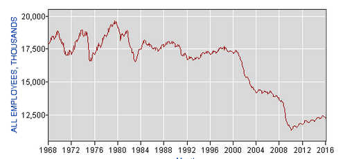 출처 : 노동 통계국.