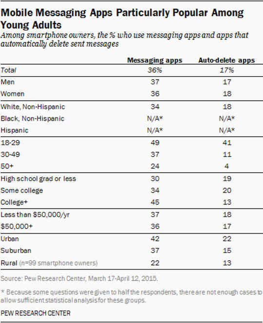 Las aplicaciones de mensajería móvil son particularmente populares entre los adultos jóvenes.