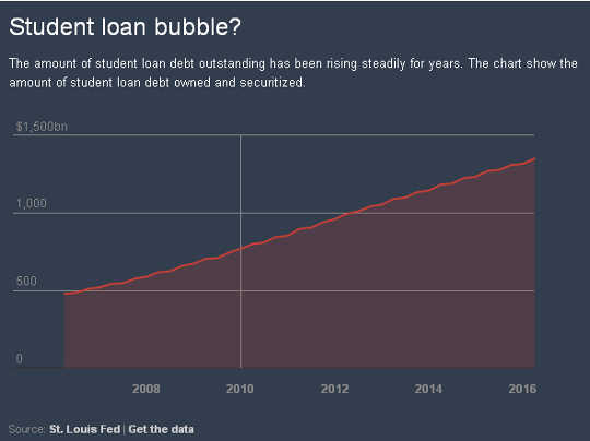 student loan bubble 6 21
