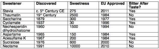 "Sweetness" é relativo ao açúcar - stevia é vezes 275 tão doce.
