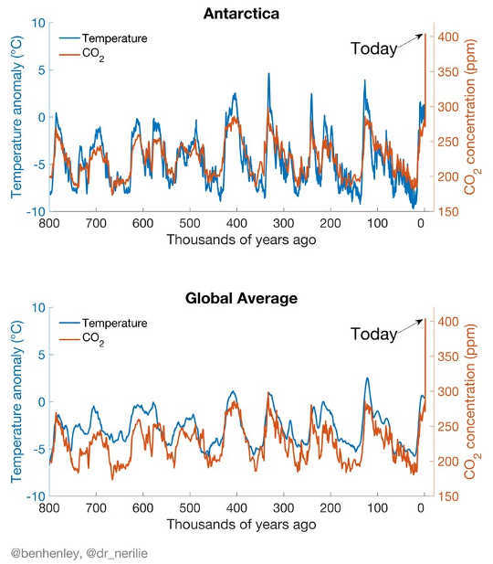 3 Minute Geschichte von 800,000 Jahren des Klimawandels mit einem Stich im Schwanz