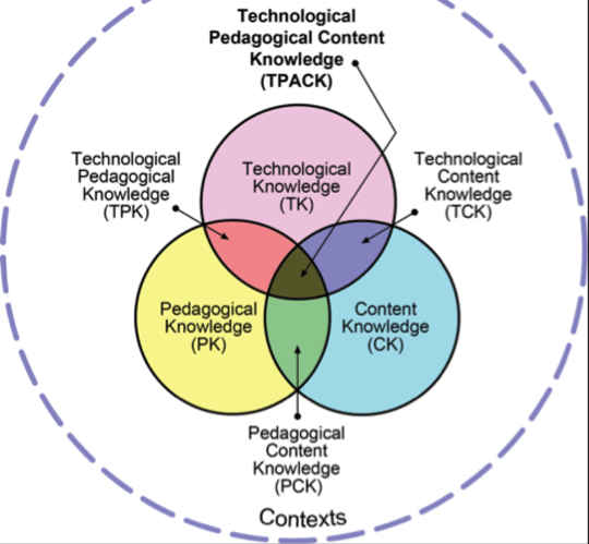 La struttura tecnologica, pedagogica e di conoscenza dei contenuti (TPACK). tpack.org