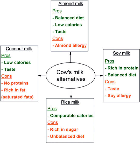 susu badam, susu kedelai, susu beras dan santan-membandingkan nilai pemakanan mereka dengan susu lembu