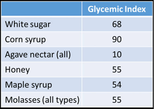 Glycemic Index of sugars