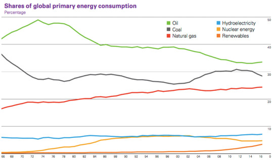 Đánh giá thống kê của BP về năng lượng thế giới, tháng 6 2017.