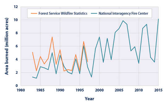 Annual wildfire-burned area (in millions of acres), 1983 to 2015. The Forest Service stopped collecting statistics in 1997.
