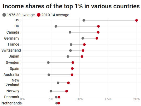 3 Reasons Some Countries Are Far More Unequal Than Others