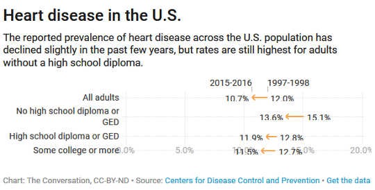 Amerikaner, die die High School nicht beenden, sind weniger gesund als der Rest des US-amerikanischen 1