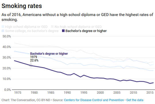Amerikaner, die die High School nicht abschließen, sind weniger gesund als der Rest der USA