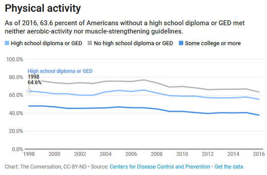 Amerikaner, die die High School nicht abschließen, sind weniger gesund als der Rest der USA