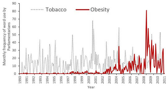 聯邦議會關注肥胖與煙草，1990-2011。 （肥胖在政治議程上的興衰）