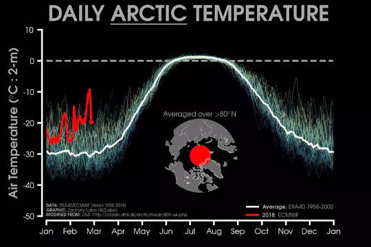 מדוע 'החיה מהמזרח' והטמפרטורות הארקטיות החמימות במיוחד אינן מקריות