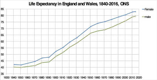 Warum die Lebenserwartung in Großbritannien so sehr gefallen ist