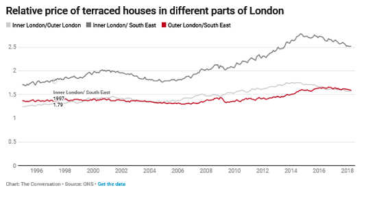 درک قیمت های سقوط خانه لندن