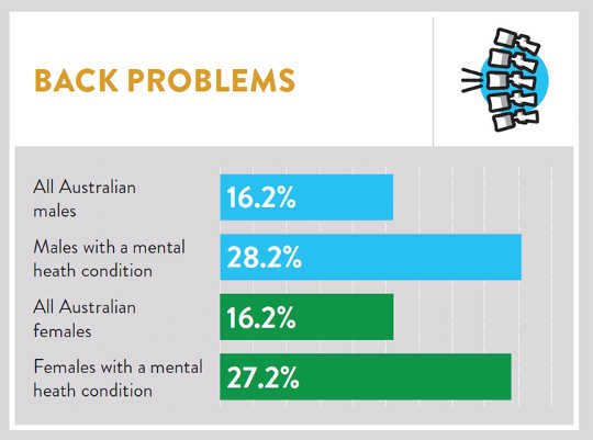 स्ट्रोक, कैंसर और अन्य मानसिक बीमारियां गरीब मानसिक स्वास्थ्य वाले लोगों के लिए अधिक संभावनाएं हैं