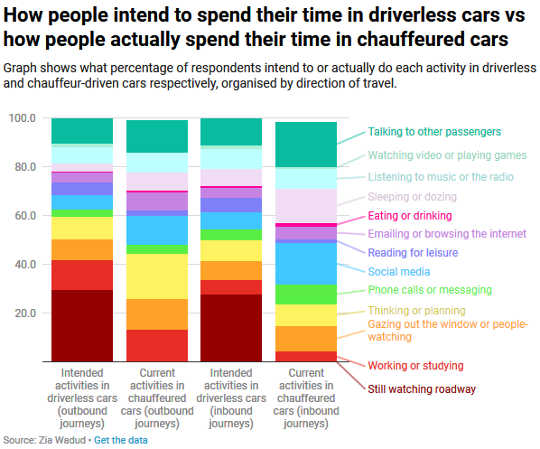 Hur Driverless Cars kommer att frigöra tiden för arbete och vila