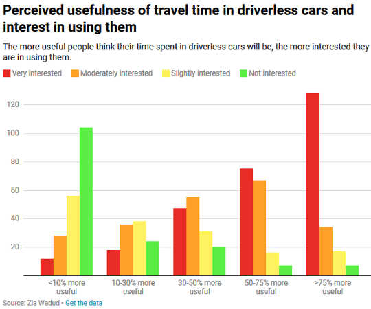 Hur Driverless Cars kommer att frigöra tiden för arbete och vila