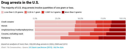 La mayoría de los arrestos por drogas en los Estados Unidos involucran un gramo o menos