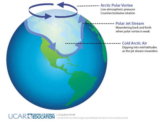寒冷的極地渦旋爆炸如何與全球變暖聯繫起來