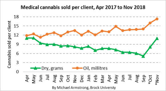Où est la mauvaise herbe? Indices des pénuries de cannabis au Canada