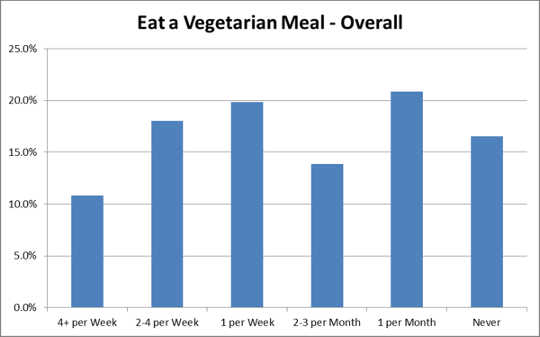 Lihan kulutus on vaihtaminen mutta se ei johdu vegaaneille