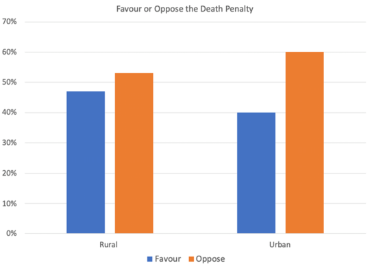 Crime and Punishment: Rural People Are More Punitive Than City Dwellers