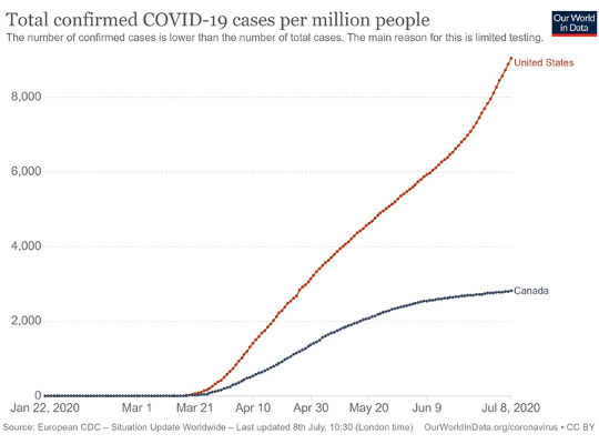סך כל המקרים שאושרו של COVID-19 למיליון בני אדם בארה"ב ובקנדה.