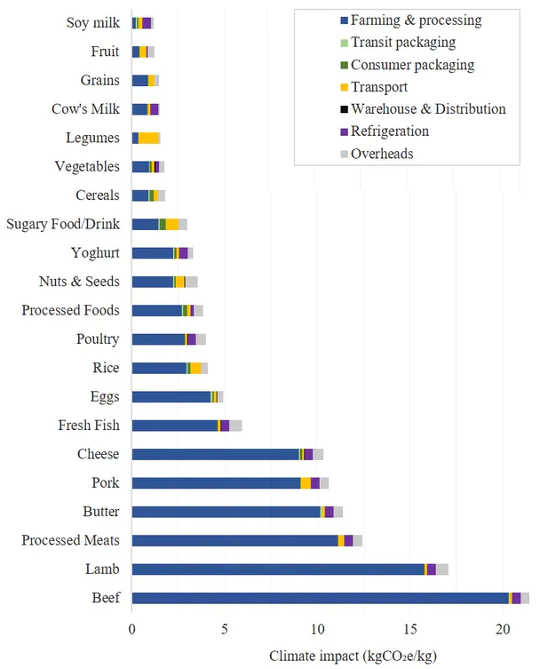 La base de données sur les émissions alimentaires de la Nouvelle-Zélande: comparaison de l'impact climatique des produits alimentaires couramment consommés en Nouvelle-Zélande Drew et coll., 2020