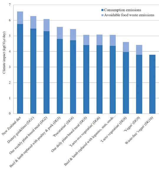 השפעה על אקלים של תרחישים תזונתיים שונים בהשוואה לדיאטה האופיינית לניו זילנד. דרו ואח ', 2020