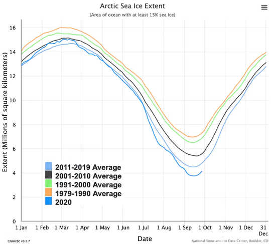 除42年外，今年的最低冰面积是有2012年历史的卫星记录中最低的