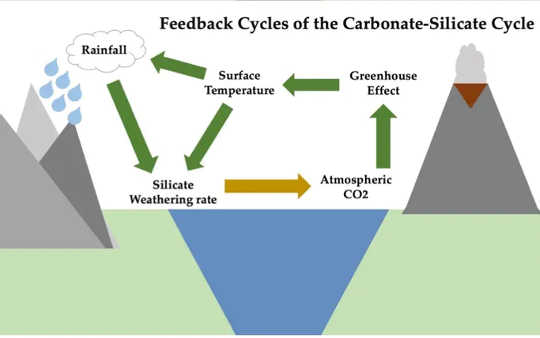 温室效应的强度取决于大气中的二氧化碳水平。
