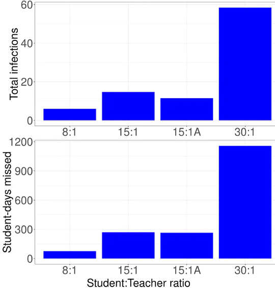 低伝達モデルのシナリオでの、COVID-19症例（上）および学生の授業日数の喪失（下）に対するクラスサイズの影響。