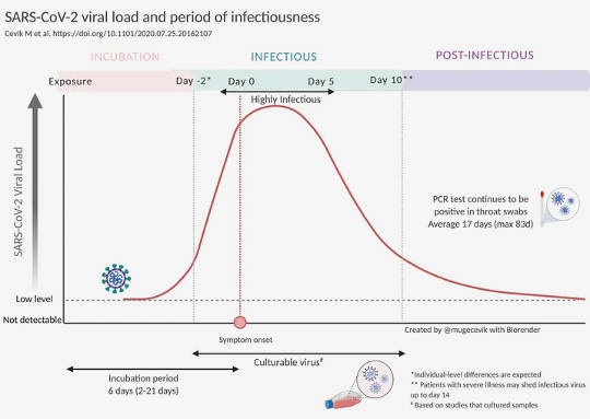 در صورت ابتلا به COVID-19 چه زمانی بیشترین عفونت را دارید؟