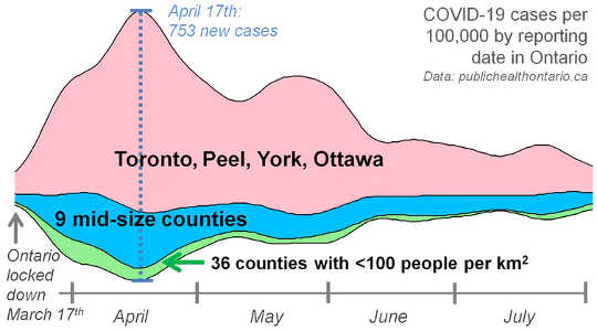 La prévalence du COVID-19 est concentrée dans les centres urbains et est disproportionnellement plus faible dans les zones moins densément peuplées.