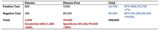 Tabell som visar antal positiva och negativa testresultat i rader och sjukdomsfall, sjukdomsfria fall och totala i kolumner, tillsammans med värden för känslighet (80 procent), specificitet (90 procent), PPV (sju procent) och NPV (99.8 procent)
