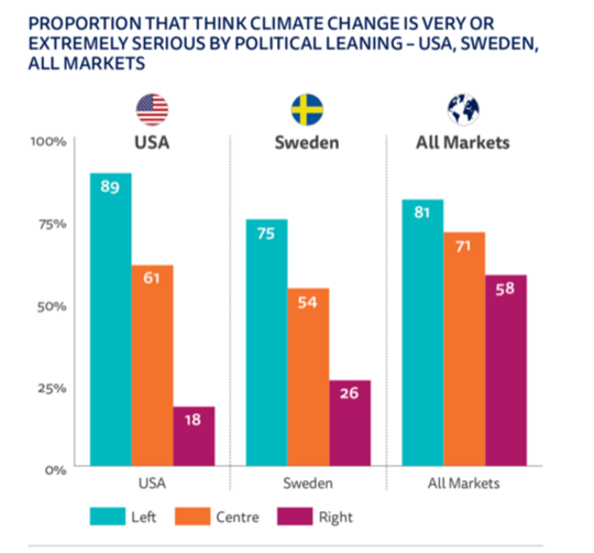 À quel point les gens se soucient-ils des changements climatiques? Nous avons interrogé 80,000 40 personnes dans XNUMX pays pour le découvrir