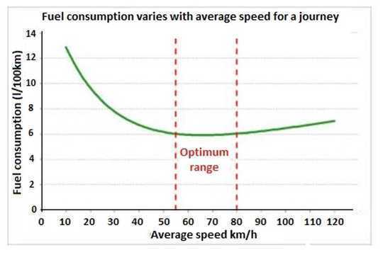 In che modo la tua velocità di guida fa la differenza per le emissioni della tua auto?