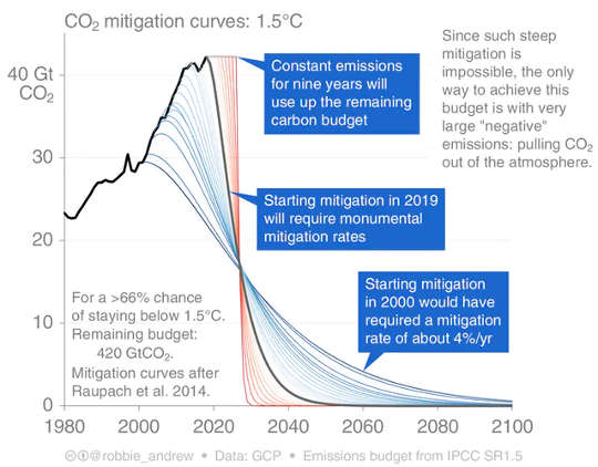 Gráfico que demuestra qué tan rápido debe suceder la mitigación para mantenerse en 1.5 ℃.
