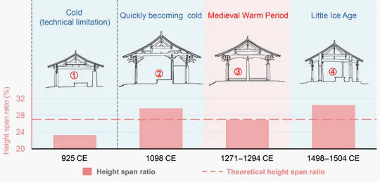 Vier tipiese dakontwerpe uit vier verskillende klimaatperiodes.