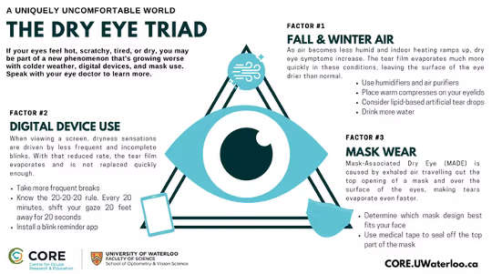 La triade de la sécheresse oculaire