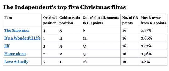 les mathématiques cachées derrière les films de Noël préférés