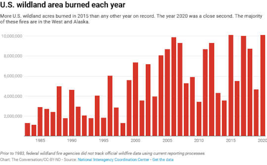 Pourquoi les incendies qui brûlent plus haut dans les montagnes sont un signe clair du changement climatique