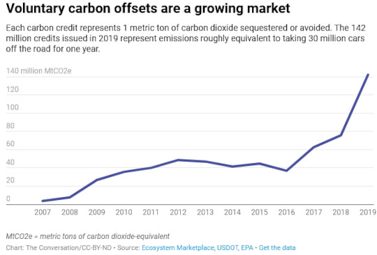 Pourquoi les engagements des entreprises en matière d'émissions nettes nulles devraient déclencher une saine dose de scepticisme