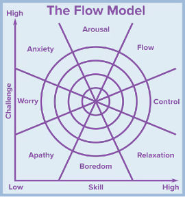 Flow treedt op wanneer de uitdaging van een taak - en iemands vaardigheden bij de taak - beide hoog zijn.